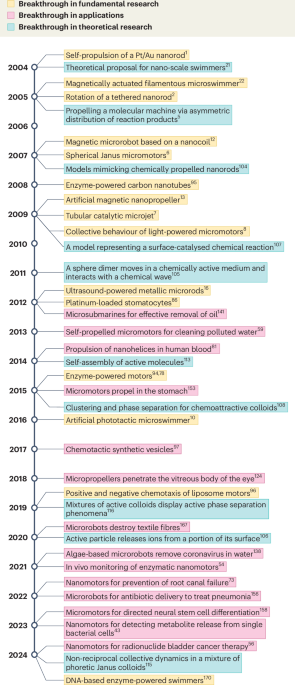 A roadmap for next-generation nanomotors