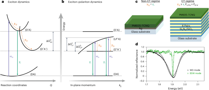 Efficient and tunable photochemical charge transfer via long-lived Bloch surface wave polaritons