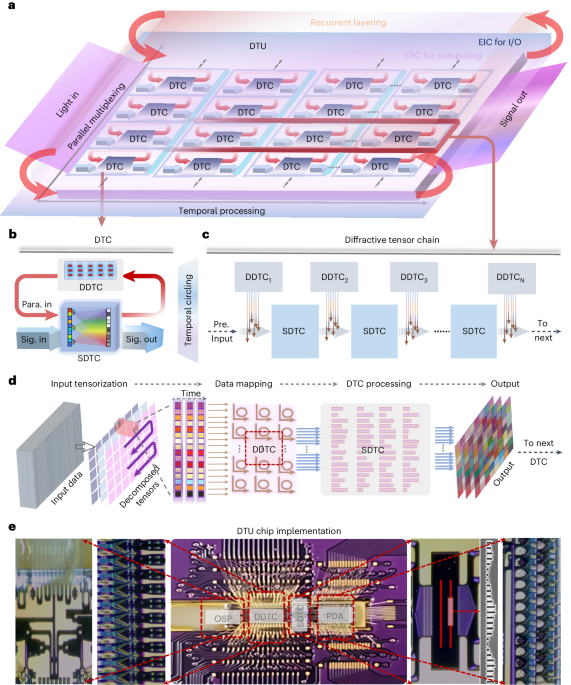 Diffractive tensorized unit for million-TOPS general-purpose computing