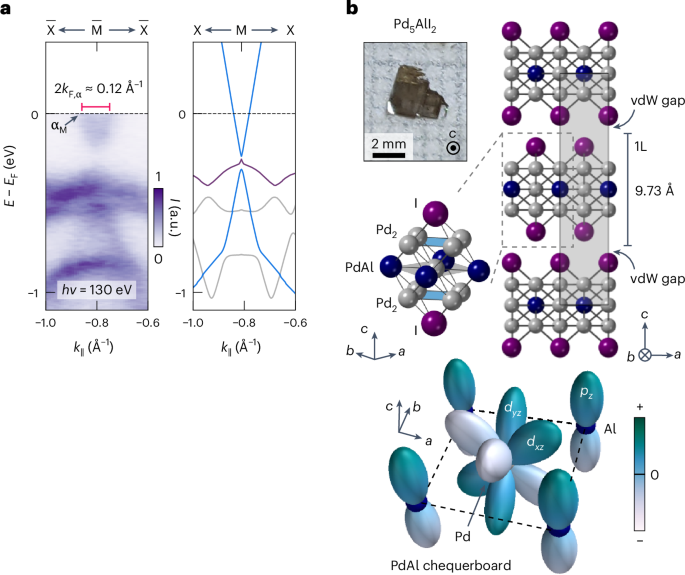 Frustrated electron motion arising from the orbital configuration in a layered metal