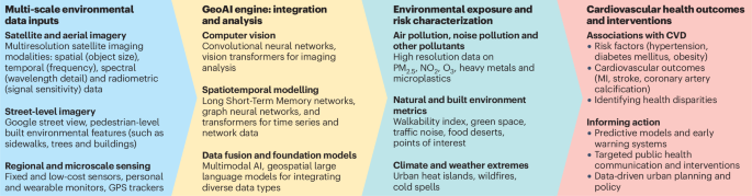 Emerging AI tools for geospatially resolved cardiovascular risk