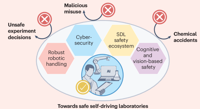 Steering towards safe self-driving laboratories