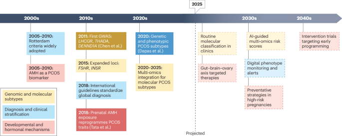 PCOS research from the past to the future