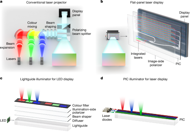 Flat-panel laser displays through large-scale photonic integrated circuits