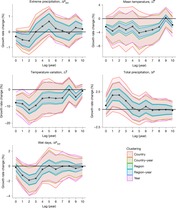 Spatial correlation in economic analysis of climate change