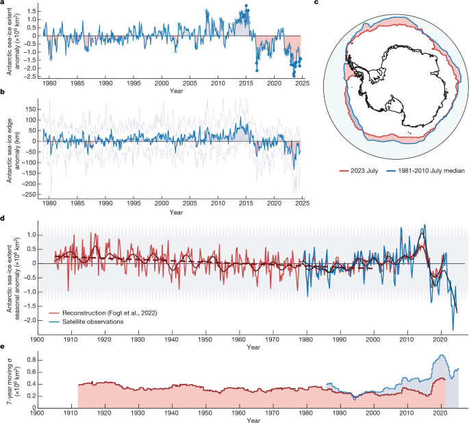 Emerging evidence of abrupt changes in the Antarctic environment