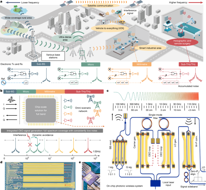 Ultrabroadband on-chip photonics for full-spectrum wireless communications