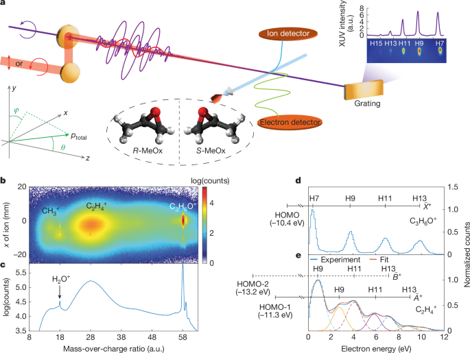 Attosecond control and measurement of chiral photoionization dynamics