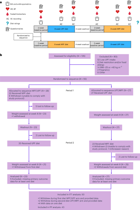 Ultraprocessed or minimally processed diets following healthy dietary guidelines on weight and cardiometabolic health: a randomized, crossover trial