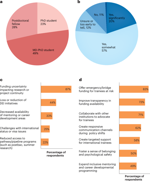 Perspectives of biomedical trainees during a time of policy disruption