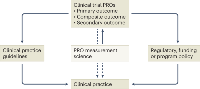 Patient-reported outcome measures add value as clinical trial endpoints