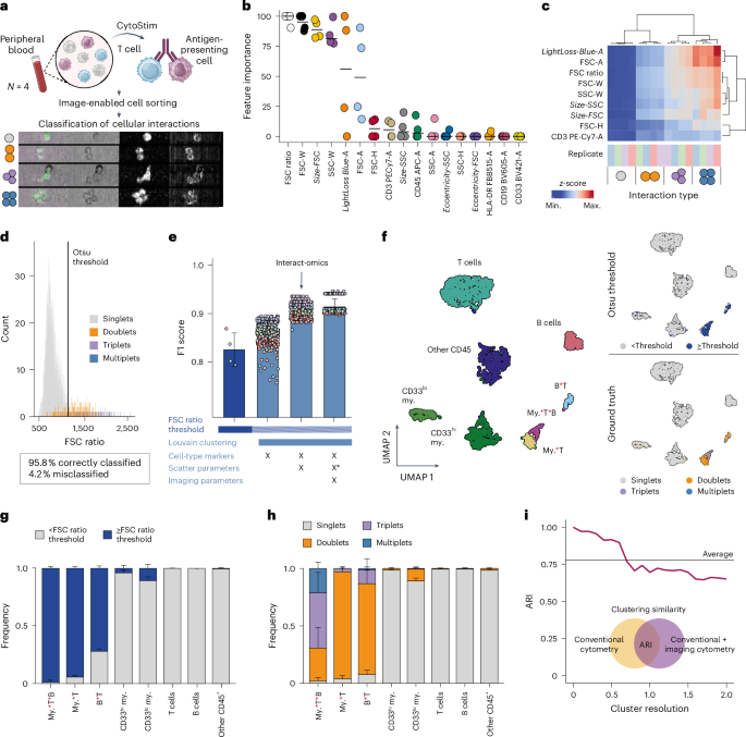 Ultra-high-scale cytometry-based cellular interaction mapping
