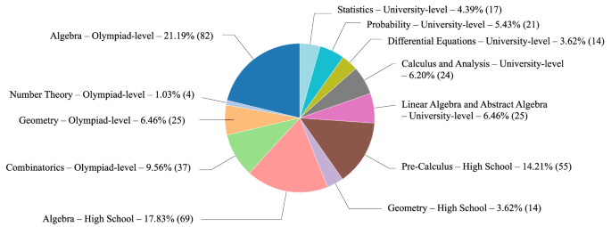 MathOdyssey: Benchmarking Mathematical Problem-Solving Skills in Large Language Models Using Odyssey Math Data