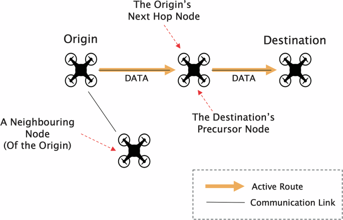 A flying ad-hoc network dataset for early time series classification of grey hole attacks
