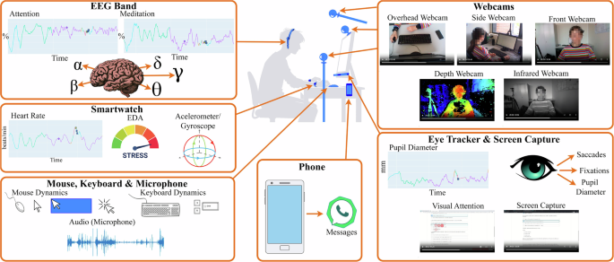 A multimodal dataset for understanding the impact of mobile phones on remote online virtual education