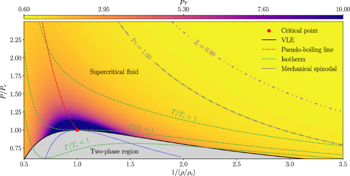 High-fidelity database of supercritical homogeneous isotropic turbulence in the pseudo-boiling region