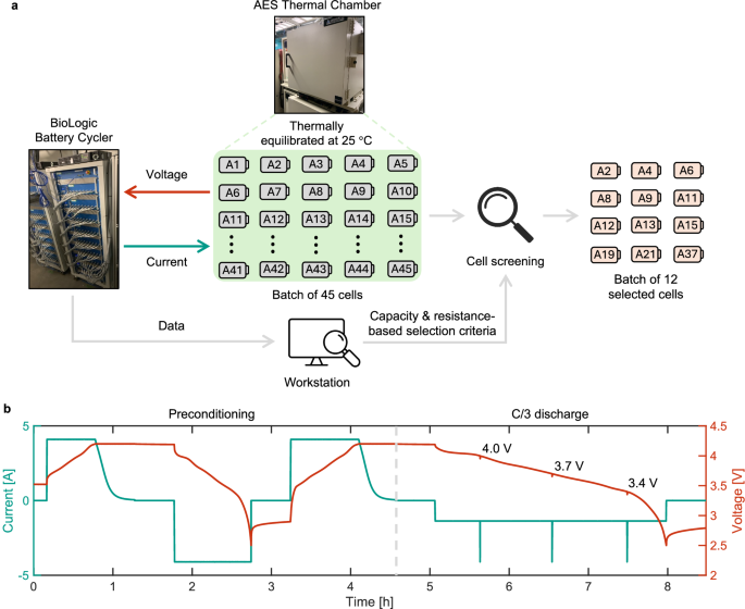 High-power lithium-ion battery characterization dataset for stochastic battery modeling