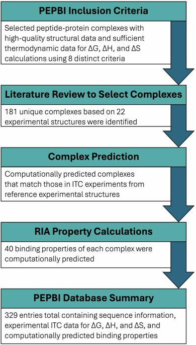 A Paired Database of Predicted and Experimental Protein Peptide Binding Information