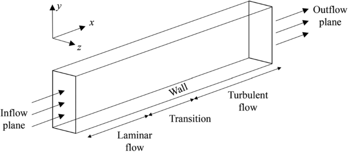 High-Reynolds-Number Turbulence Database: AeroFlowData | Scientific Data