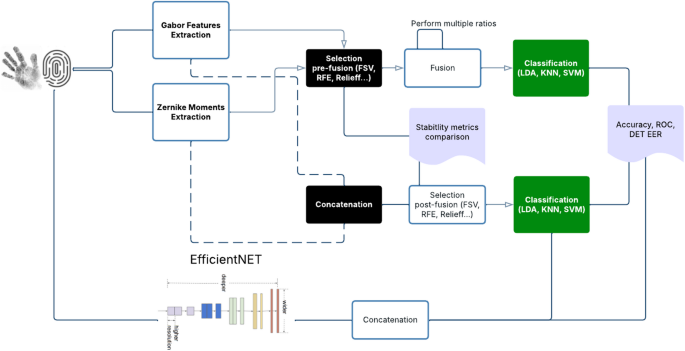 Feature fusion and selection using handcrafted vs. deep learning methods for multimodal hand biometric recognition