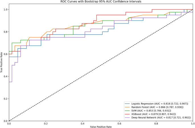 Machine learning-based prediction model for post-stroke cerebral-cardiac syndrome: a risk stratification study