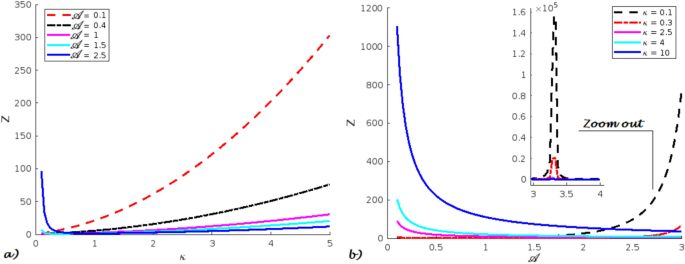 Thermal behavior of the Klein Gordon oscillator in a dynamical noncommutative space