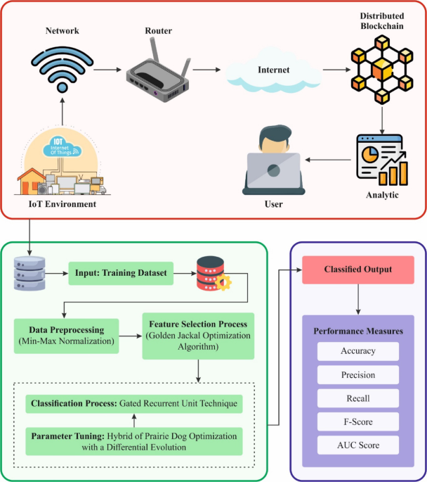 Leveraging blockchain for cybersecurity detection using hybridization of prairie dog optimization with differential evolution on internet of things environment