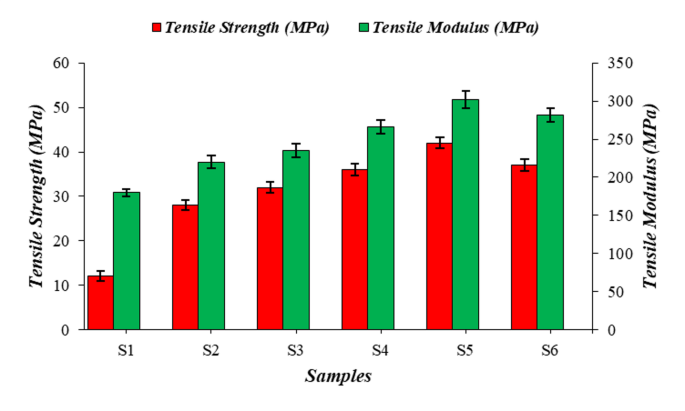 Investigation of dry sliding wear and mechanical properties of hybrid epoxy composites reinforced with pineapple leaf and roselle fibers
