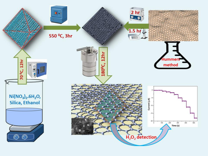 Enzymeless electrochemical detection of hydrogen peroxide using NiO octahedron decorated 3D graphene hydrogel