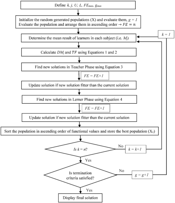 Parallel sub class modified teaching learning based optimization