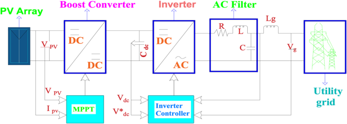 Grid-connected PV inverter system control optimization using Grey Wolf optimized PID controller