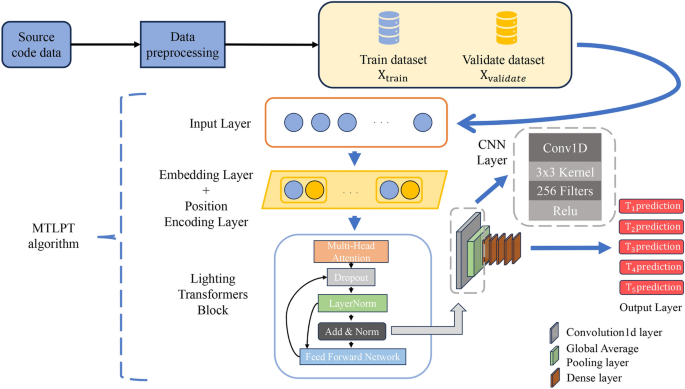 A lightweight transformer based multi task learning model with dynamic weight allocation for improved vulnerability prediction