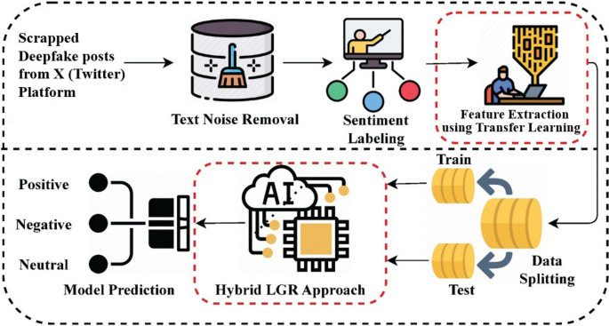 Sentiment analysis for deepfake X posts using novel transfer learning based word embedding and hybrid LGR approach