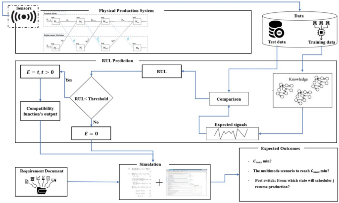 A novel dynamic scheduling model for application in multimode approach