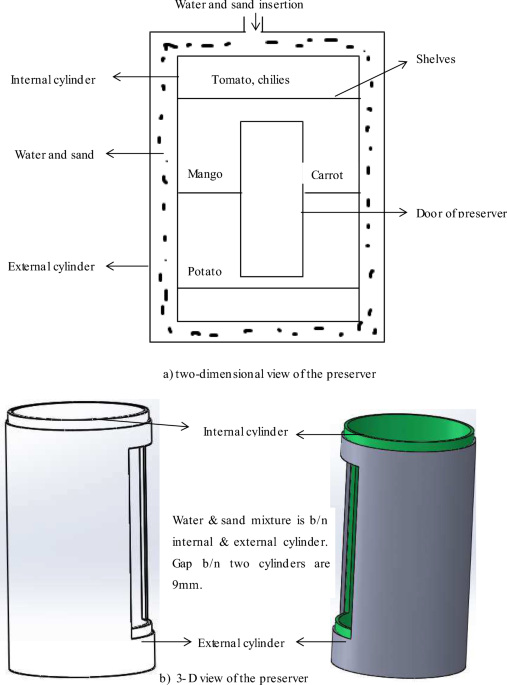 Mathematical methods to model double strip cylindrical fruit preserver using water as heat absorber