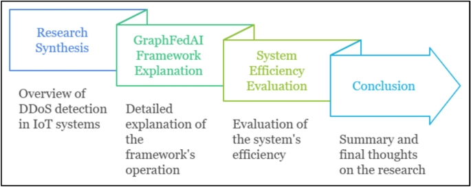GraphFedAI framework for DDoS attack detection in IoT systems using federated learning and graph based artificial intelligence