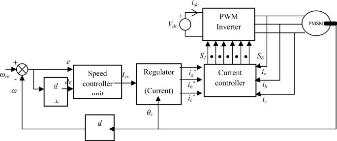 Novel SMA BASED Elmanspiking neural network modelled fuzzy PI controller for speed-torque regulation of PMSM