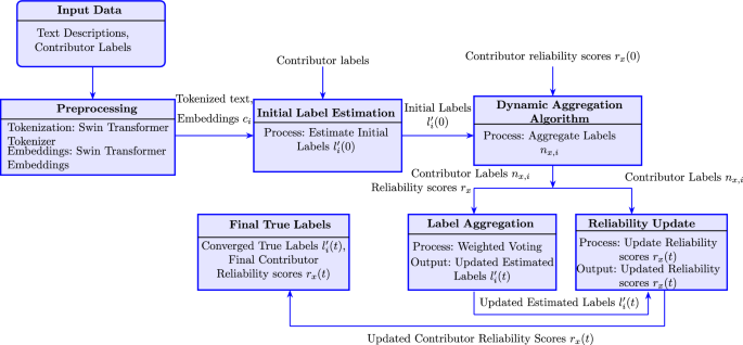 A truth inference scheme for crowdsourcing using NLP and swin transformers