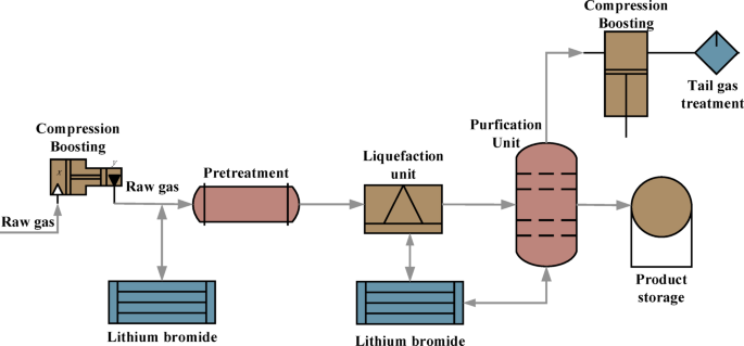 Research and design experience of a 1 million tons/year CO2 capture project in the Shengli oilfield of Qilu petrochemical