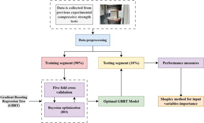 Self compacting concrete with recycled aggregate compressive strength prediction based on gradient boosting regression tree with Bayesian optimization hybrid model