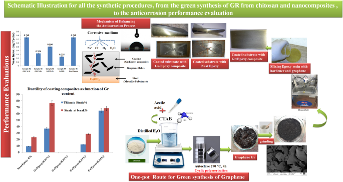 Environmentally sustainable epoxy nanocomposite coating reinforced with chitosan derived nitrogen doped graphene for enhanced corrosion resistance and mechanical performance