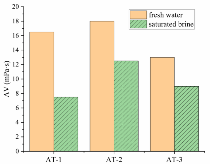 Investigation of high temperature rheological properties for attapulgite suspensions