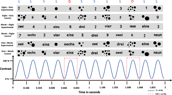 Numerical format integration in primary school children examined with frequency-tagged electroencephalography