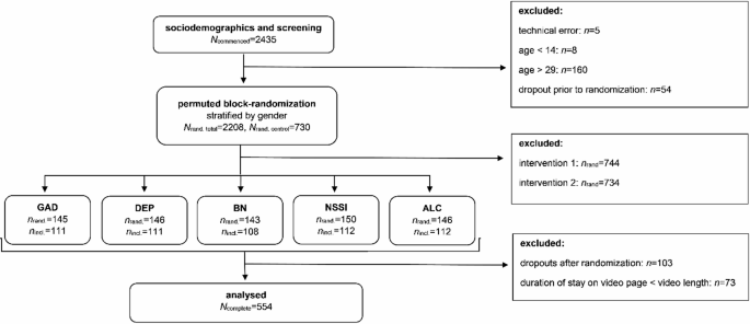 An online vignette experiment on stigma and help-seeking attitudes towards five mental health problems in adolescents and emerging adults