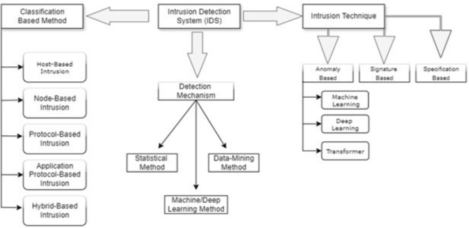 Network intrusion detection model using wrapper based feature selection and multi head attention transformers