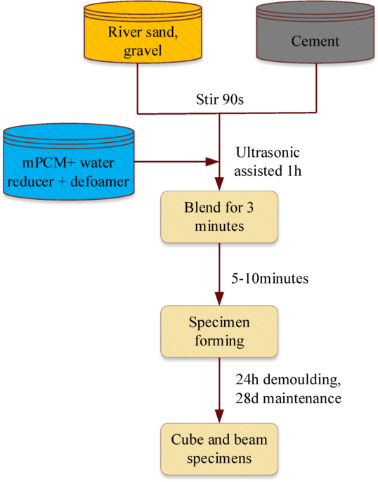 Mechanical properties and Freeze-Thaw durability of concrete modified with microencapsulated phase change materials