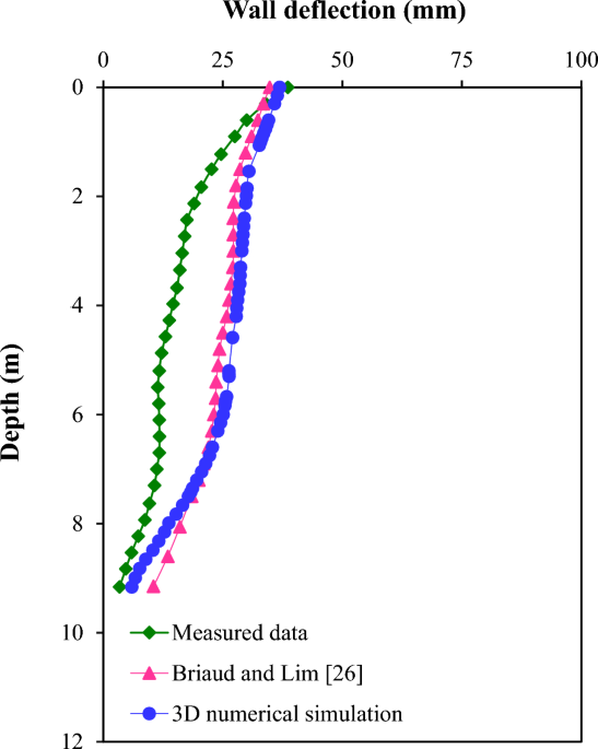 Developing new machine-learning intelligent models to predict the excavation-tunnel displacements