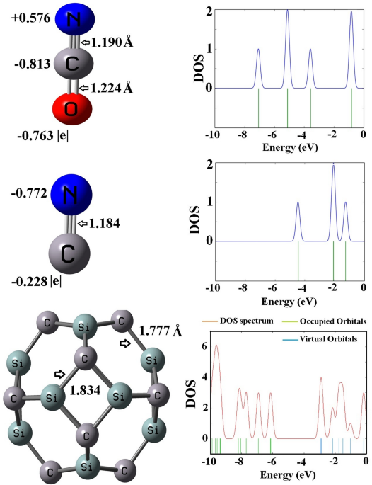 Investigating the electronic structure and adsorption of OCN− and CN− on Si12C12 Fullerene-like cages using DFT and MD simulations