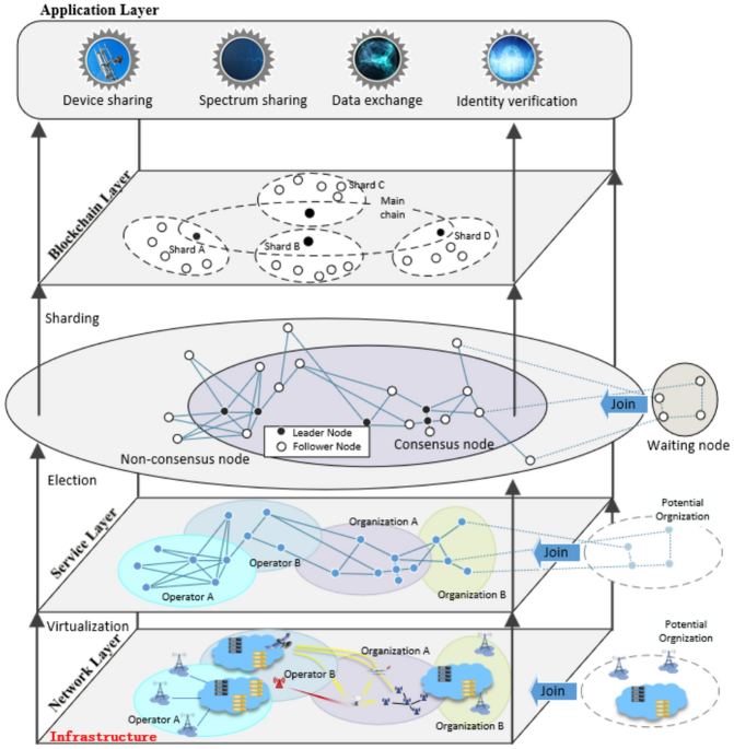 A self evolving high performance sharded consortium blockchain designed for secure and trusted resource sharing for 6G networks