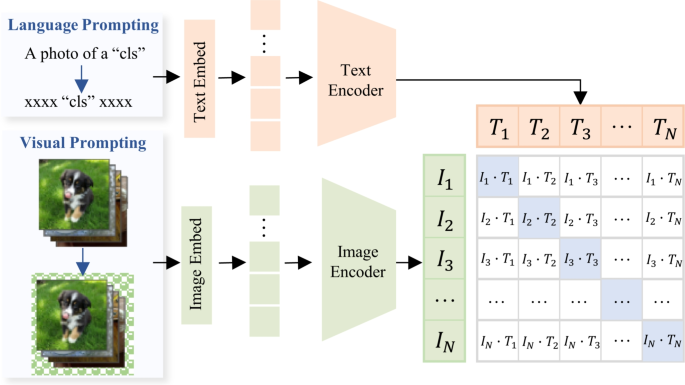 Dual prompt personalized federated learning in foundation models
